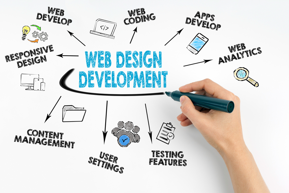 The Fundamentals of Website Development